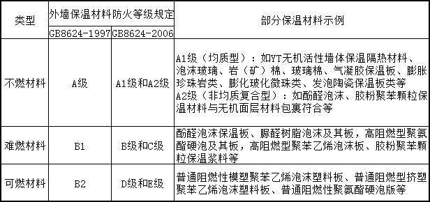 保温质料防火品级性能分级、对照及部门示例